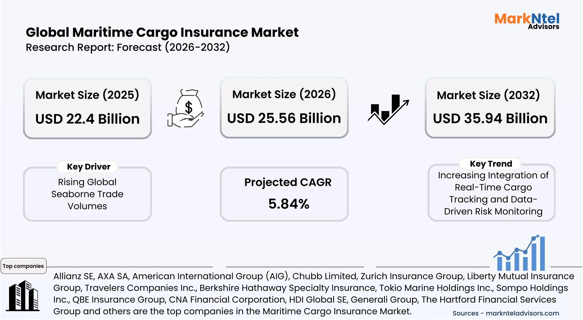 Maritime insurance market revenue projection uploads/infographic/Global Maritime Cargo Insurance Market.webp